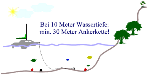 Kettenlänge beim Ankern