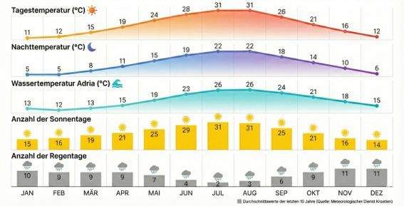 Wetterdaten Mitteldalmatien